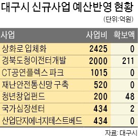 '국비예산 보릿고개' 겪는 대구시