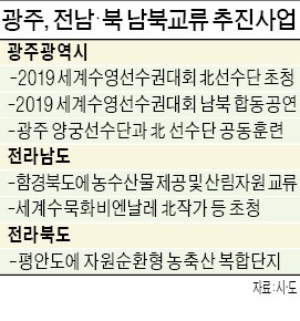 南北교류 협력사업 추진하는 光州, 전남·북