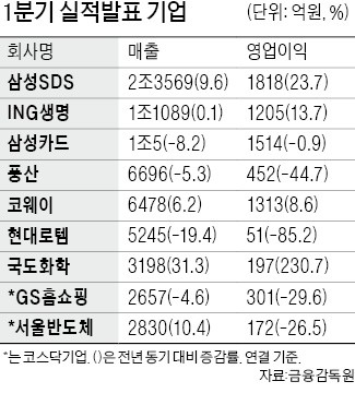 삼성SDS 영업익 23%↑… GS홈쇼핑은 29% 줄어