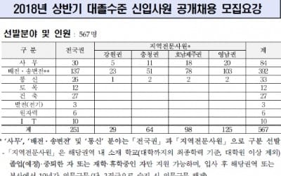  한전, 5일부터 567명 대졸 공채… 10일 건국대서 전력그룹사 공동 채용설명회