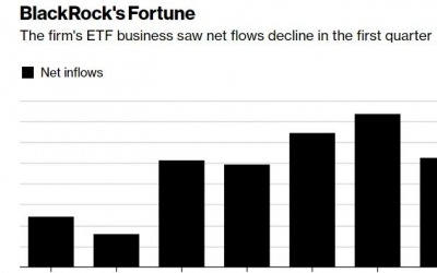  감소하는 ETF 유입액, 낮은 수수료 상품으로 몰려