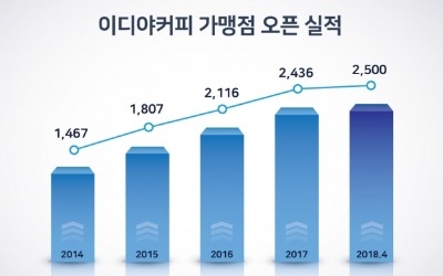 이디야커피, 2500호점 돌파…국내 커피전문점 최초