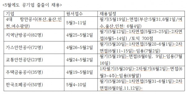 [JOB 뉴스] 조폐공사, 주택금융공사 등 공기업 5월에도 줄줄이 입사시험