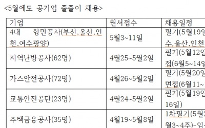  조폐공사, 주택금융공사 등 공기업 5월에도 줄줄이 입사시험