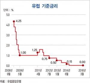 유로존 3월 PMI 55.2…“경기 둔화 조짐”