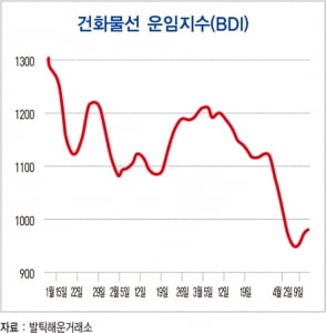 미·중 '무역전쟁' 불똥 튄 벌크선 운임지수