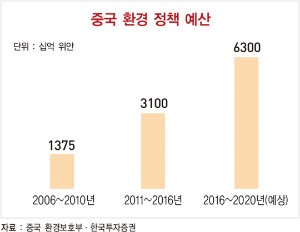 중국 환경 규제가 일으킨 '나비효과' 수혜주 찾기