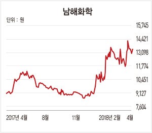 중국 환경 규제가 일으킨 '나비효과' 수혜주 찾기