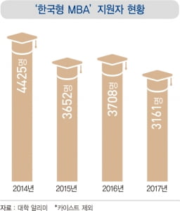 '시대에 맞는 인재' 한국형 MBA의 화두