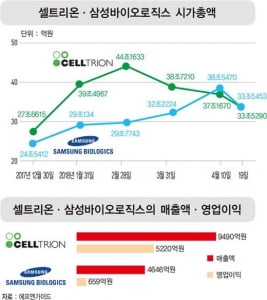 '삼성바이오로직스 vs 셀트리온'… 엎치락뒤치락 '바이오 대장주' 전쟁