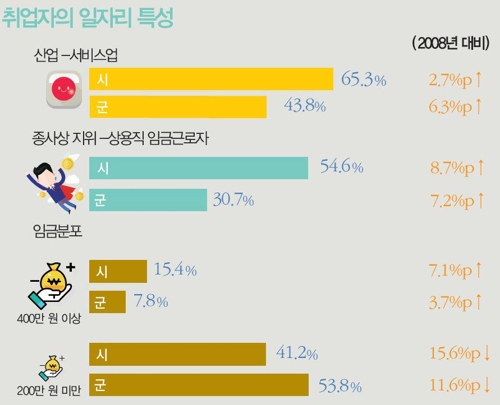 조선업 구조조정 여파…거제 실업률 1년새 2.6%→6.6%