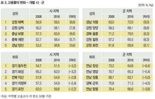 조선업 구조조정 여파…거제 실업률 1년새 2.6%→6.6%