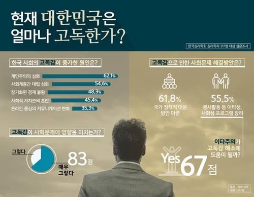 "한국인 외로움 커진다…고독지수 78점 달해"