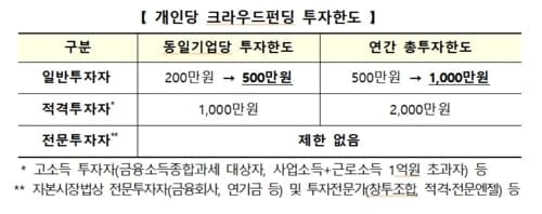 크라우드펀딩 개인 투자한도 500만원→1천만원 확대