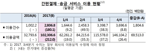 손가락 하나로 결제 끝… 'XX페이'로 하루평균 1023억원 썼다