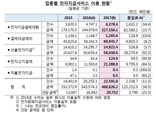 손가락 하나로 결제 끝… 'XX페이'로 하루평균 1023억원 썼다