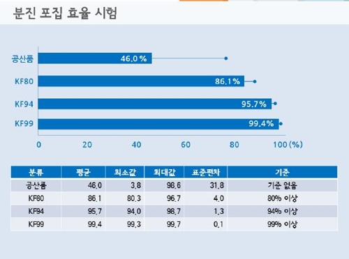 현미경으로 본 미세먼지…KF80 이상 마스크 써야 걸러진다