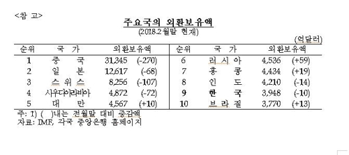 3월 말 외환보유액 다시 신기록… 3967억5000만 달러