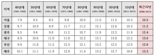 식목일 기온, 70년간 최대 4도 이상 올라…"식목일 앞당겨야"