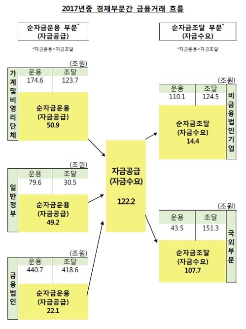 '집 사느라' 가계 여유자금 최소…'세수호황' 정부는 최대