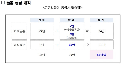 2022년 초등학생 53만명 방과후 돌봐준다…1조들여 20만명 확대