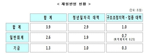 문재인 정부, 청년일자리 추경 3.9조 편성… 5만명 안팎 고용 창출