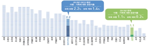 한국 아동·가족복지 공공지출 비중 OECD 35개국중 31위