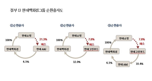 현대백화점그룹, 정지선·정교선 사재출연해 순환출자 완전 해소