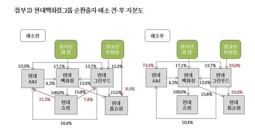 현대백화점그룹, 정지선·정교선 사재출연해 순환출자 완전 해소