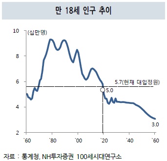 "저출산으로 대학입시·취업 경쟁 빠르게 소멸"