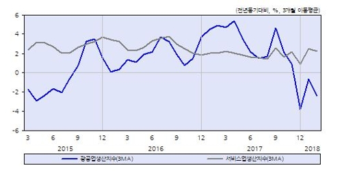 KDI "수출·소비 힘입어 완만한 성장… 생산 개선은 제한적"