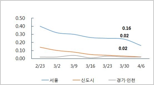 양도세 중과 시행에 얼어붙는 수도권 아파트 시장