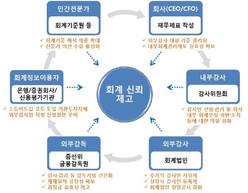 '6+3 감사인 지정제' 예외 인정… 직권 지정 범위 확대