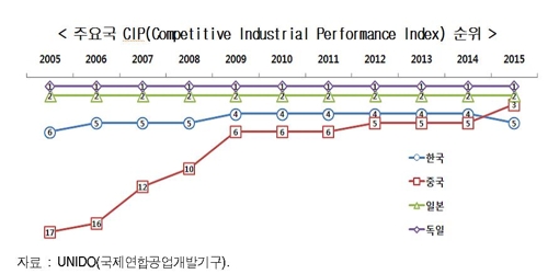 주력산업의 위기…"한국 제조업 경쟁력, 중국에 추월당해"