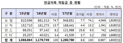 연금저축 연 225만원 납입… 수령액 월 25만원 불과