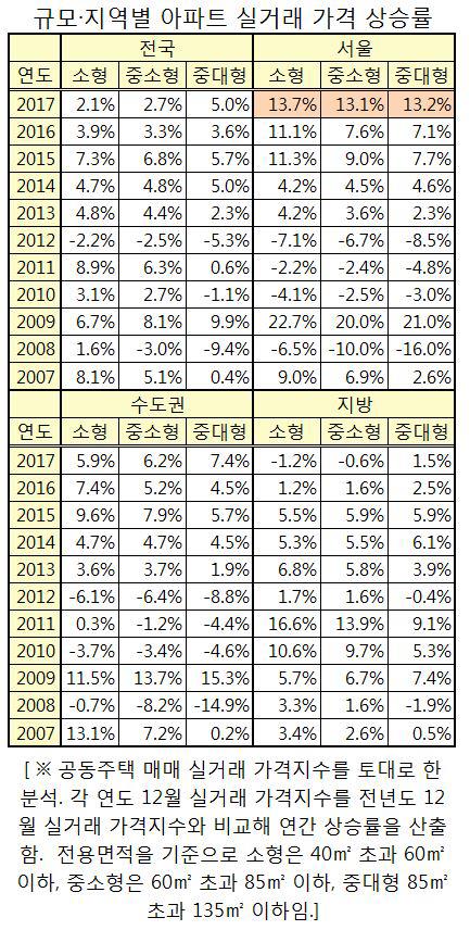 서울 중소형 아파트값 작년에 13％ 넘게 뛰었다… 8년만에 최고