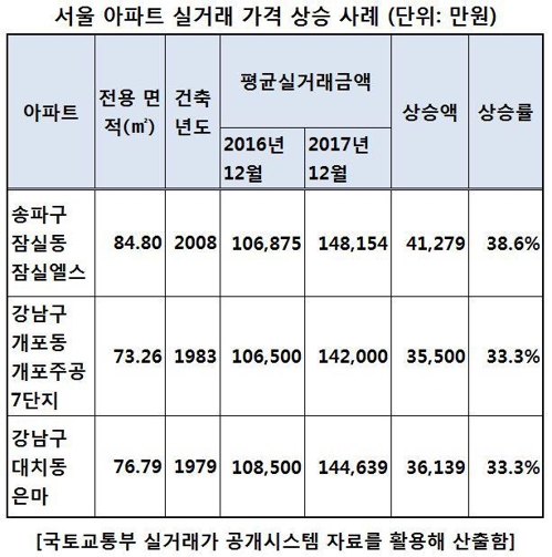서울 중소형 아파트값 작년에 13％ 넘게 뛰었다… 8년만에 최고