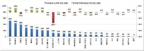 조선업 취업자 지난달 20.8% 감소… 12개월 연속 20%대 감소