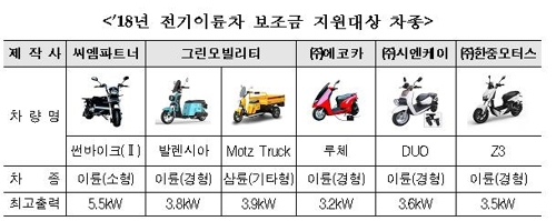 "친환경 전기 오토바이 타세요"… 서울시, 올해 500대 보급