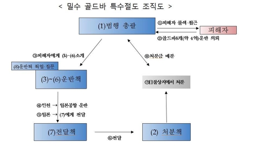 "운반해줄게" 국제 밀수업자 4억 골드바 빼돌린 9명 검거