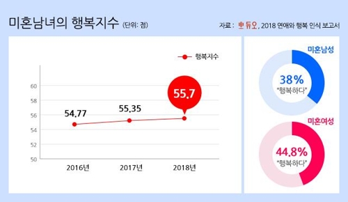 "미혼남녀 행복점수 56점, 낙제수준… 경제적 안정 제일 중요"