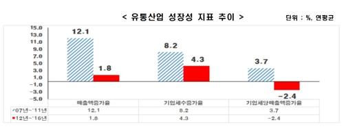 "2012년 규제강화 이후 유통기업 매출·수익 모두 악화"