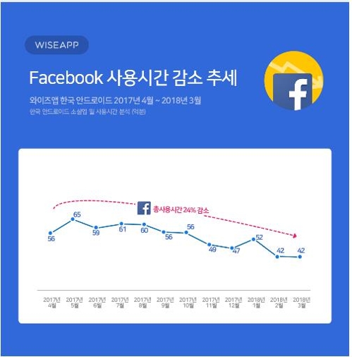 "SNS 사용시간 1년사이 16% 감소 … 페이스북은 24%↓"