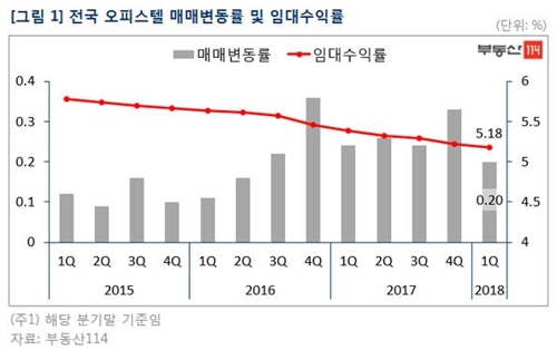 오피스텔 분양규제 강화에 미분양 속출… 입주물량도 급증