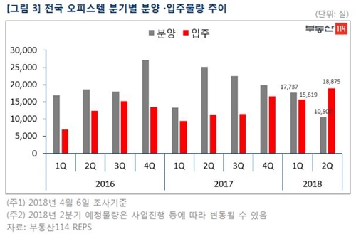 오피스텔 분양규제 강화에 미분양 속출… 입주물량도 급증