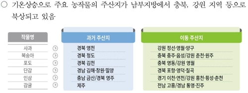 감귤 주산지 제주→고흥 이동? 숫자보다 해석 앞세운 통계청
