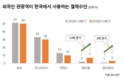 "방한 외국인 관광객 모바일 결제 비중 2년새 3.3배 증가"