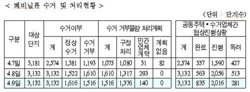 서울 아파트 단지 절반은 여전히 '비닐 수거' 거부