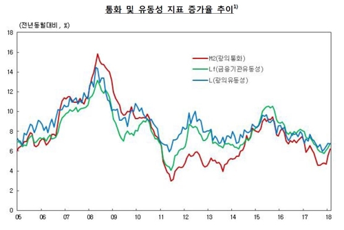 설 상여금 효과… 2월 통화량 증가율, 10개월 만에 최고