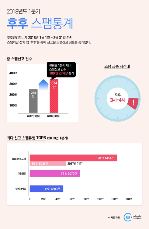 1분기 스마트폰 스팸신고 41% ↑… 오후 3∼4시 가장 잦아